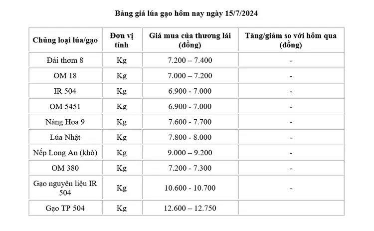 Giá lúa gạo hôm nay ngày 15/7: