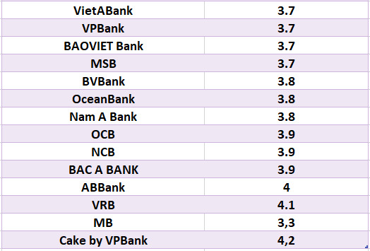 So sánh lãi suất ngân hàng cao nhất ở kỳ hạn 3 tháng. Đồ họa: Hà Vy