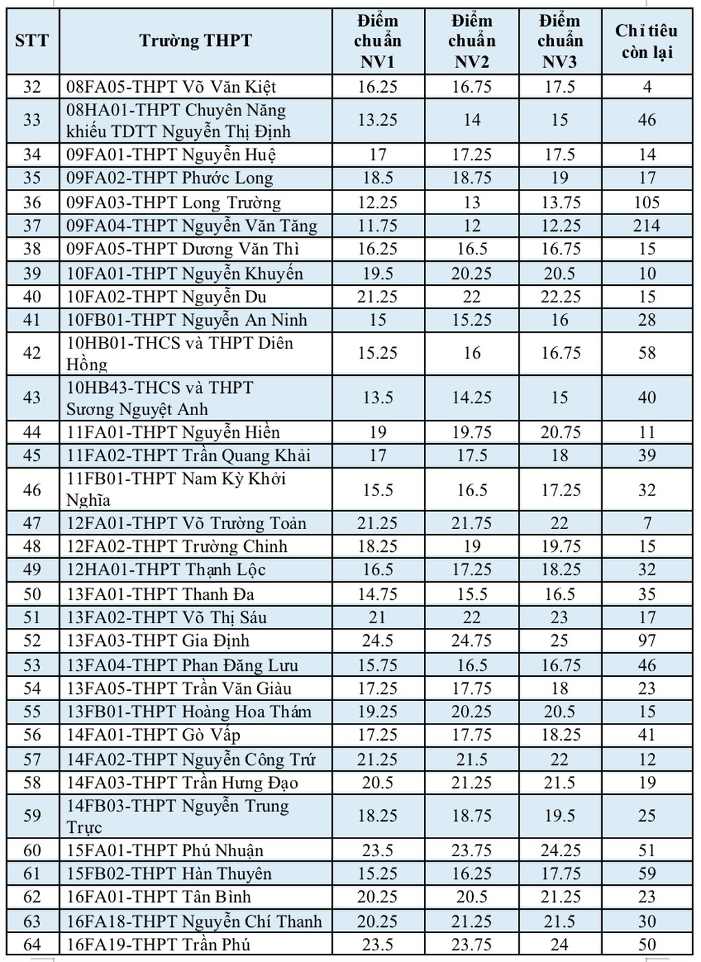 TPHCM tuyển bổ sung vào lớp 10 khác biệt như thế nào? - 4