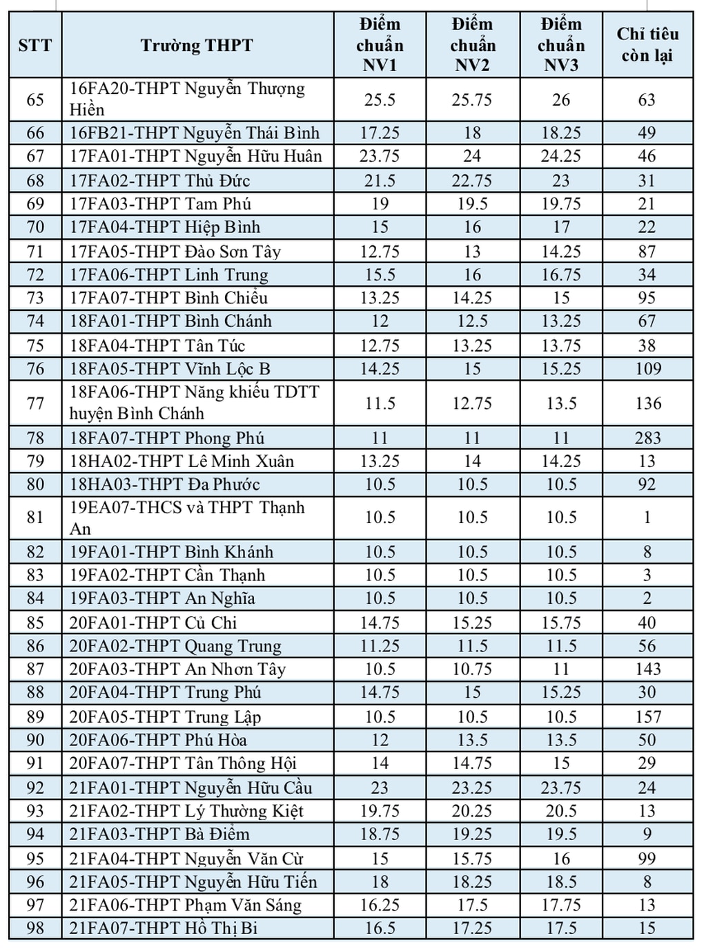 TPHCM tuyển bổ sung vào lớp 10 khác biệt như thế nào? - 5