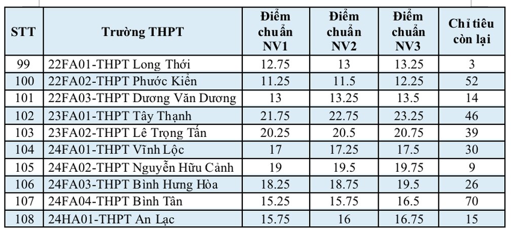 TPHCM tuyển bổ sung vào lớp 10 khác biệt như thế nào? - 6