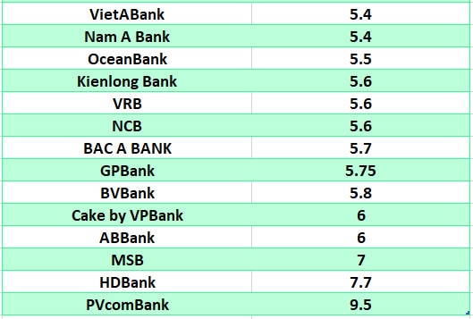 So sánh lãi suất ngân hàng cao nhất ở kỳ hạn 12 tháng. Đồ họa: Hà Vy