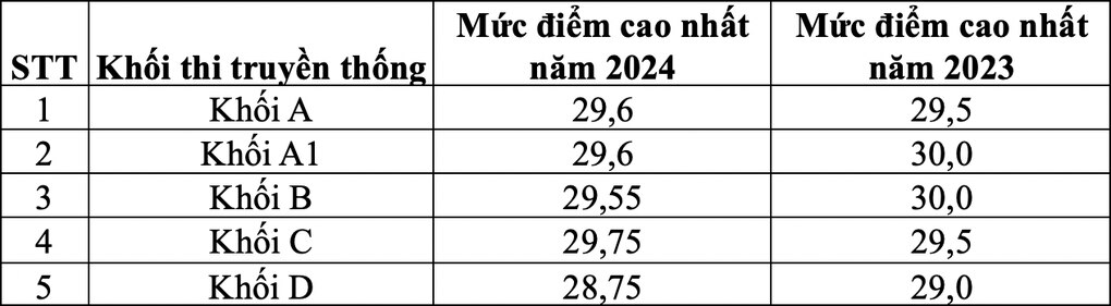 Nhiều điểm 10, dự báo phổ điểm xét tuyển sẽ tăng - 3