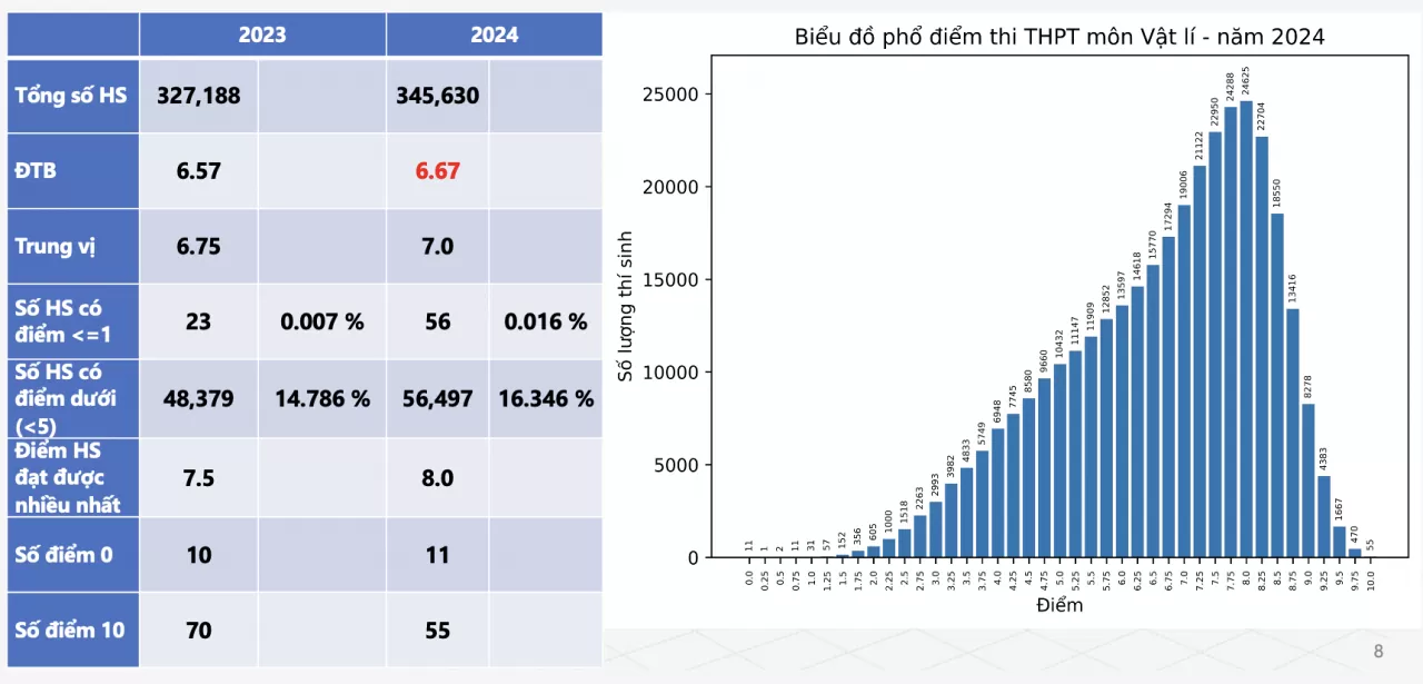 Chi tiết phổ điểm 9 môn thi tốt nghiệp THPT 2024