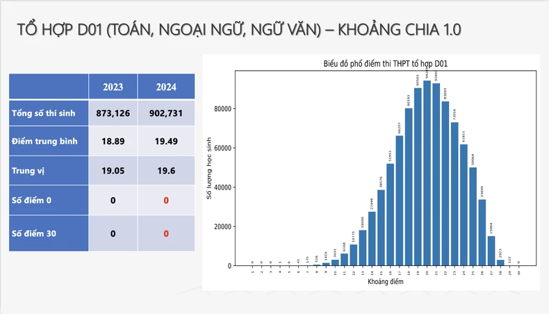 Phổ điểm năm 2024 của 5 tổ hợp tuyển sinh đại học phổ biến ảnh 9