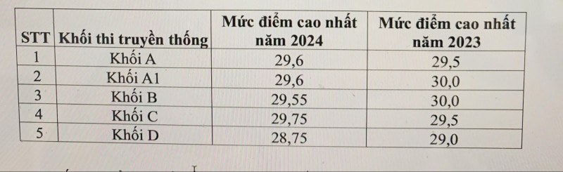 Phổ điểm thi tốt nghiệp THPT 2024: Phù hợp với 2 mục tiêu -0