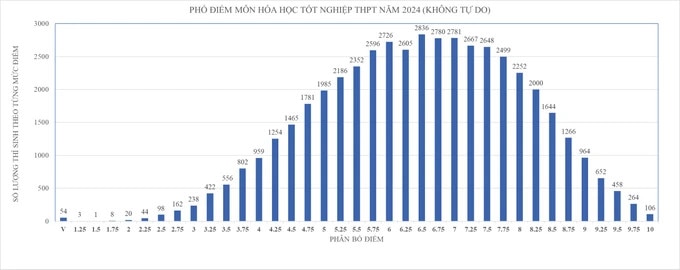 TP. Hồ Chí Minh: Công bố phổ điểm các môn thi tốt nghiệp THPT -0