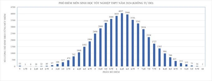 TP. Hồ Chí Minh: Công bố phổ điểm các môn thi tốt nghiệp THPT -0