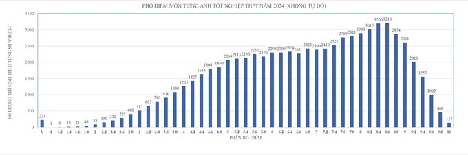 TP. Hồ Chí Minh: Công bố phổ điểm các môn thi tốt nghiệp THPT -0