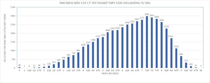 TP. Hồ Chí Minh: Công bố phổ điểm các môn thi tốt nghiệp THPT -0