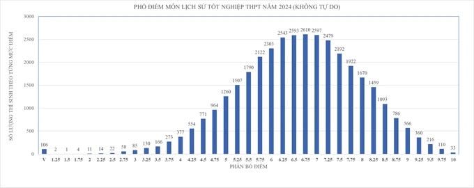 TP. Hồ Chí Minh: Công bố phổ điểm các môn thi tốt nghiệp THPT -0