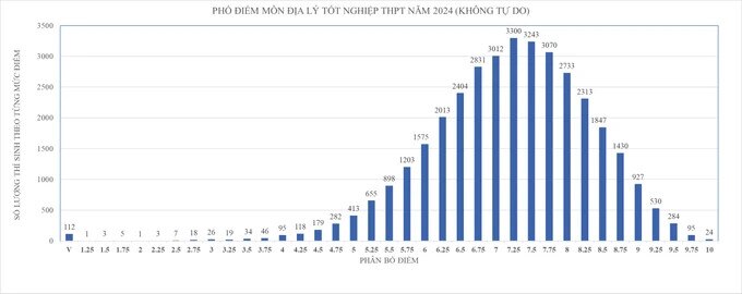 TP. Hồ Chí Minh: Công bố phổ điểm các môn thi tốt nghiệp THPT -0