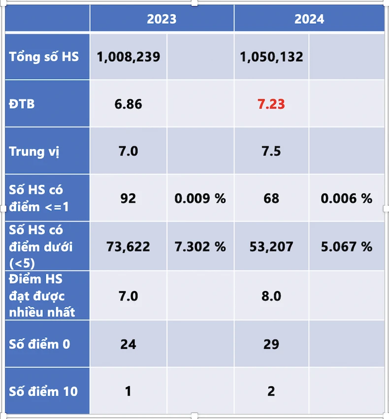 Phổ điểm Ngữ văn thi tốt nghiệp THPT 2024: Có 2 bài thi điểm 10 ảnh 2