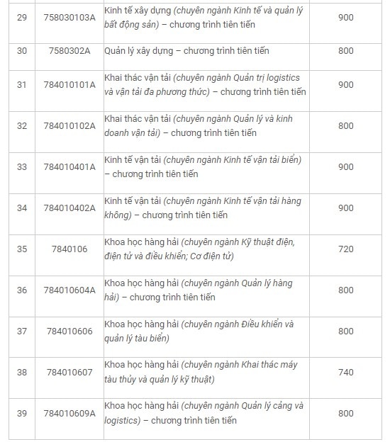 Điểm chuẩn xét học bạ Trường Đại học Giao thông vận tải TPHCM năm 2024.