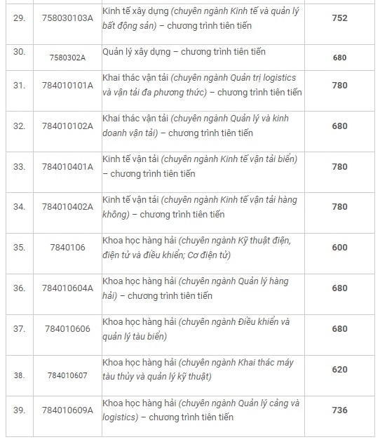 Điểm chuẩn xét điểm thi đánh giá năng lực Trường Đại học Giao thông vận tải TPHCM năm 2024.