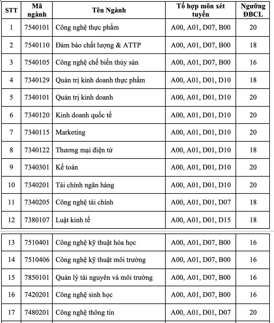 2 trường đại học đầu tiên ở TP.HCM công bố điểm sàn xét điểm thi tốt nghiệp THPT- Ảnh 3.