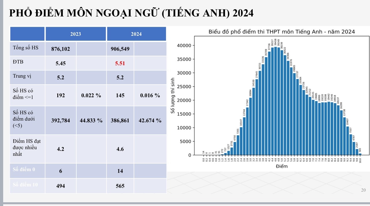 Môn giáo dục công dân dẫn đầu 