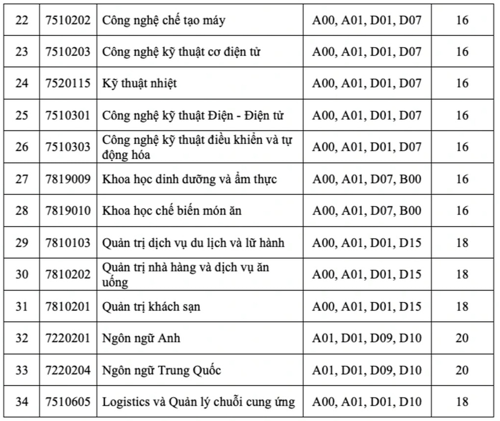 Điểm sàn tốt nghiệp của Trường Đại học Công thương TPHCM 16-20 điểm - 3