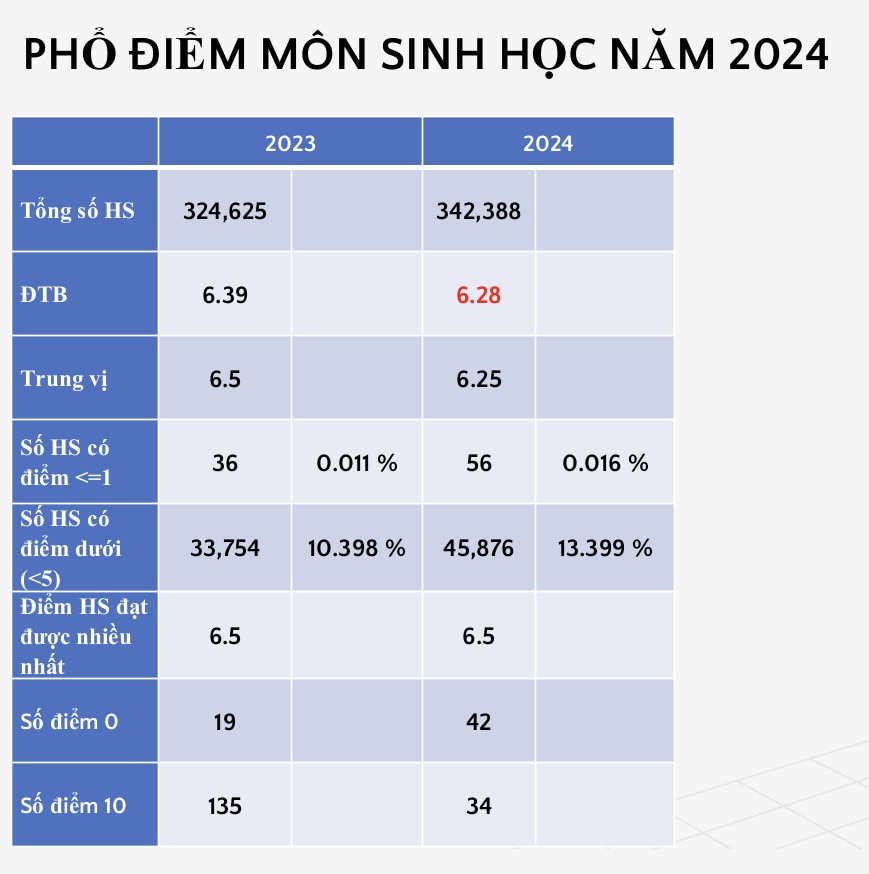 Công bố phổ điểm thi tốt nghiệp THPT: Ngữ văn, địa lý tăng điểm giỏi- Ảnh 5.