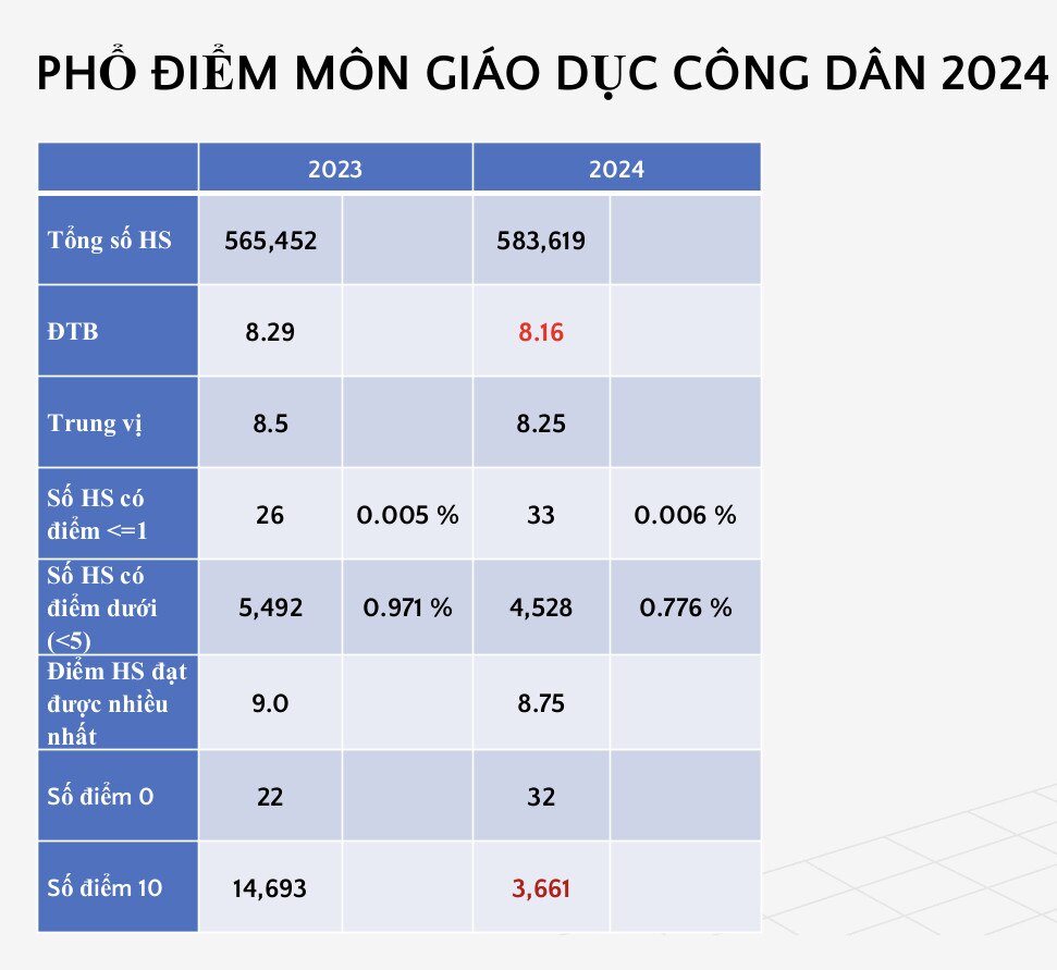 Công bố phổ điểm thi tốt nghiệp THPT: Ngữ văn, địa lý tăng điểm giỏi- Ảnh 8.