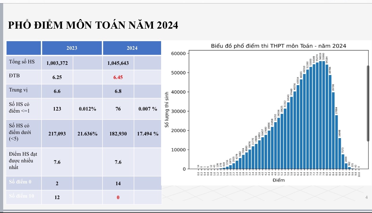 Bất ngờ điểm thi tốt nghiệp THPT: Môn tiếng Anh có 565 điểm 10- Ảnh 2.