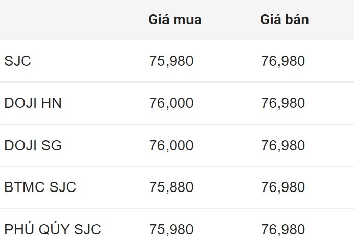 Cập nhật giá vàng SJC trong nước đầu giờ sáng nay.