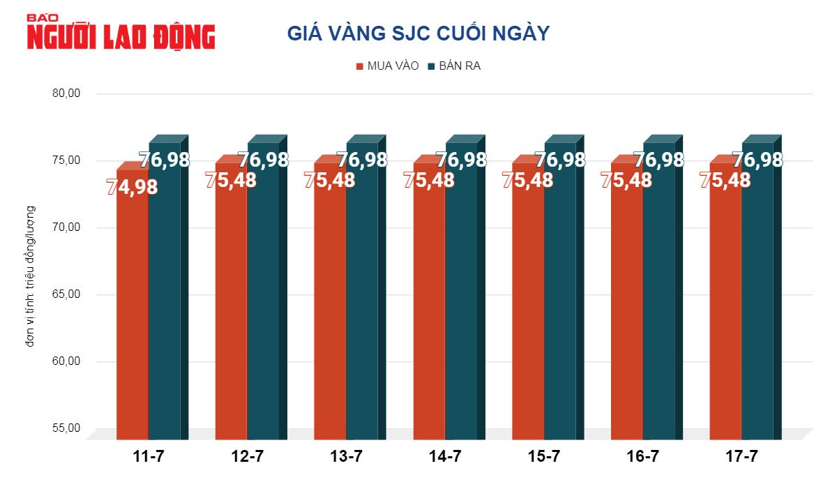 Giá vàng hôm nay, 18-7: Vàng thế giới bị bán chốt lời- Ảnh 2.