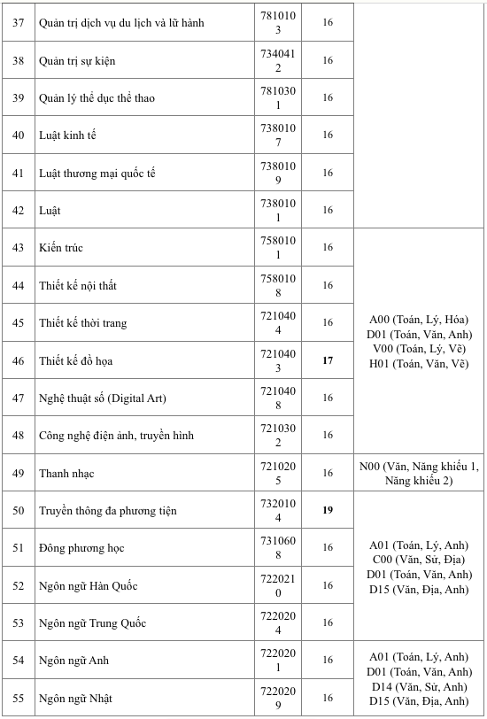 Trường lấy điểm sàn xét tuyển từ 16, điểm chuẩn sẽ là bao nhiêu?- Ảnh 4.