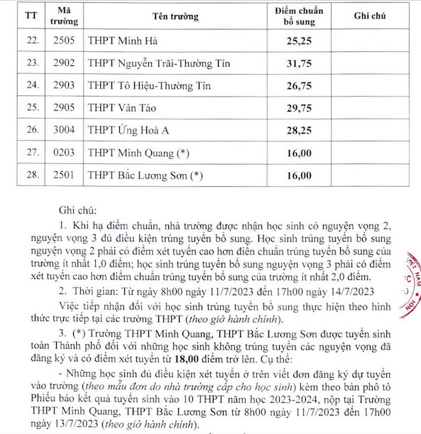 Danh sách trường THPT công lập tuyển bổ sung chỉ tiêu lớp 10 năm 2023. 