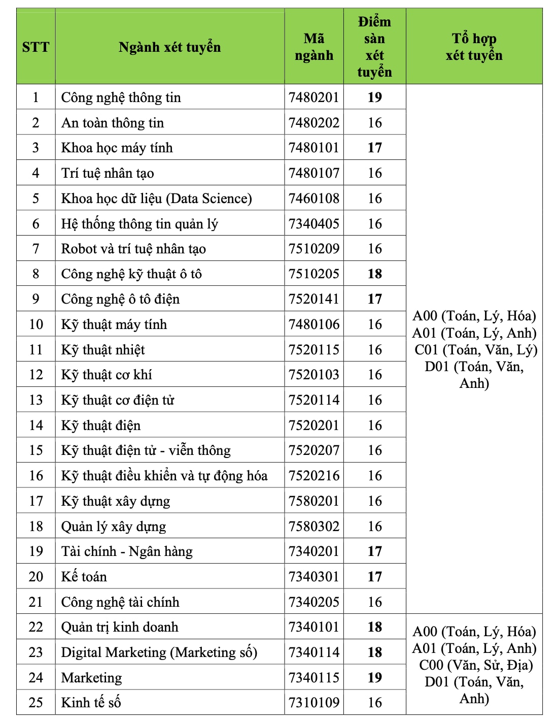 Trường ĐH bắt đầu công bố điểm sàn xét tuyển theo phương thức xét điểm thi tốt nghiệp- Ảnh 5.