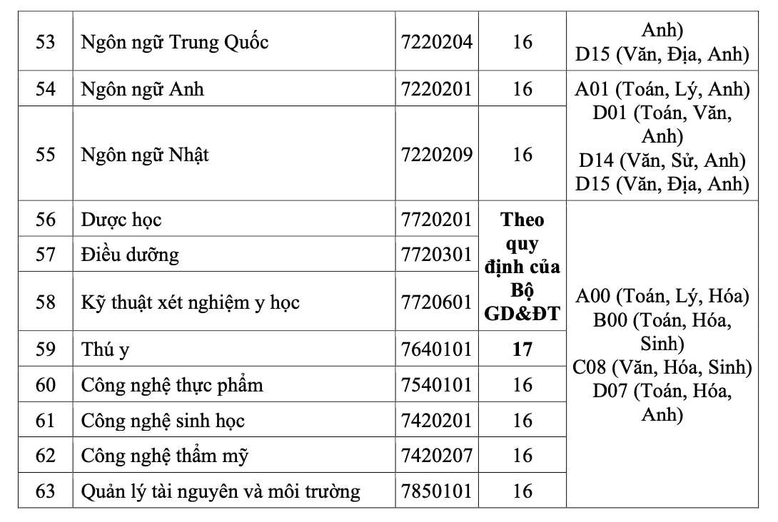 Trường ĐH bắt đầu công bố điểm sàn xét tuyển theo phương thức xét điểm thi tốt nghiệp- Ảnh 7.