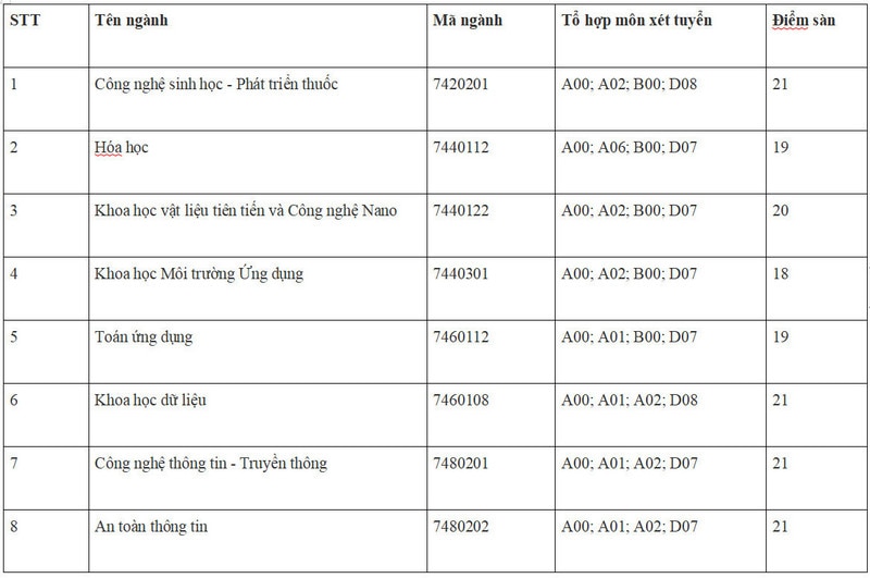 Điểm sàn Học viện Công nghệ Bưu chính viễn thông, Đại học Thương mại, Đại học Khoa học và Công nghệ Hà Nội 2024 - Ảnh 2.