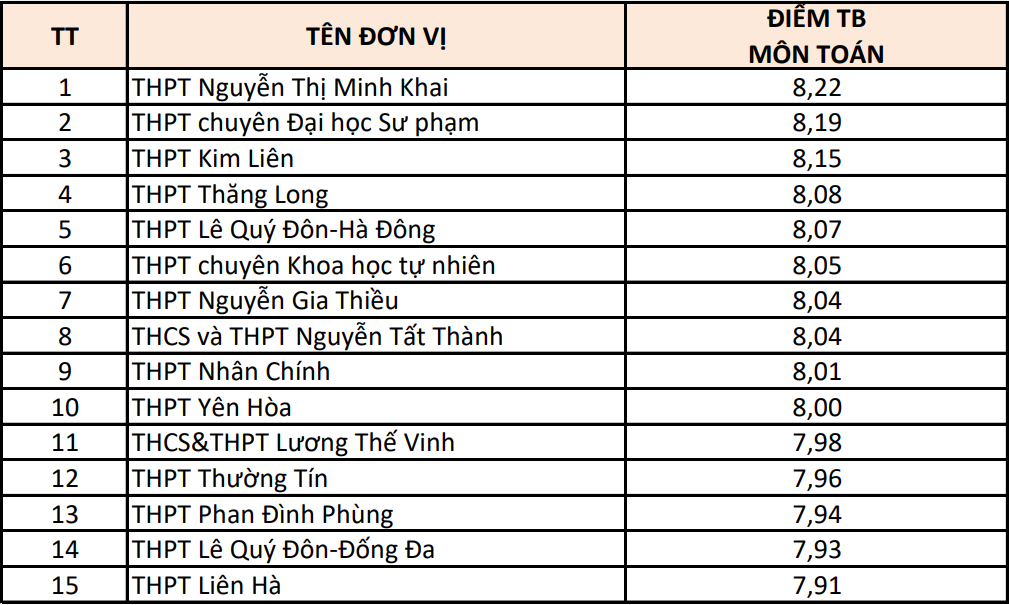 Hà Nội: 15 trường có điểm thi từng môn cao nhất- Ảnh 2.