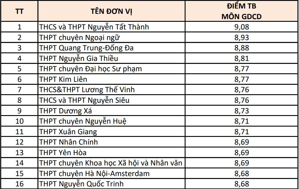 Hà Nội: 15 trường có điểm thi từng môn cao nhất- Ảnh 6.