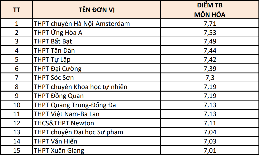 Hà Nội: 15 trường có điểm thi từng môn cao nhất- Ảnh 8.