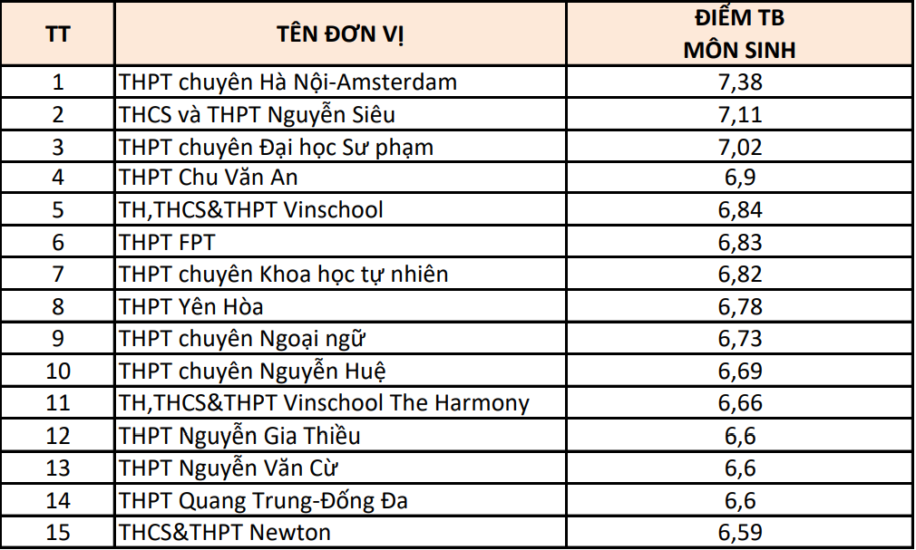 Hà Nội: 15 trường có điểm thi từng môn cao nhất- Ảnh 9.