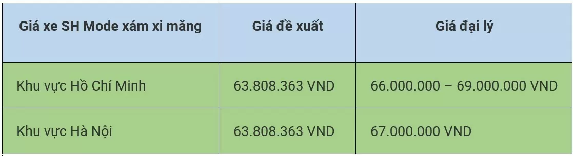 Giá xe Honda SH Mode Xám xi măng mới nhất ngày 18/7/2024: SH Mode phiên bản thể thao cao cấp nhất