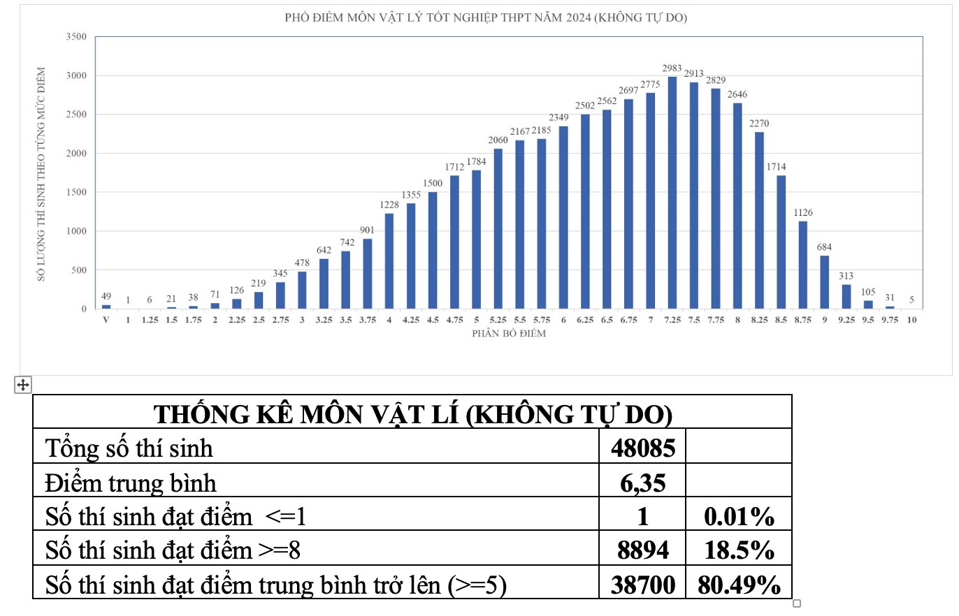 Điểm trung bình giảm 9 bậc so với năm 2023, Sở GDĐT TP.HCM lên tiếng - Ảnh 9.