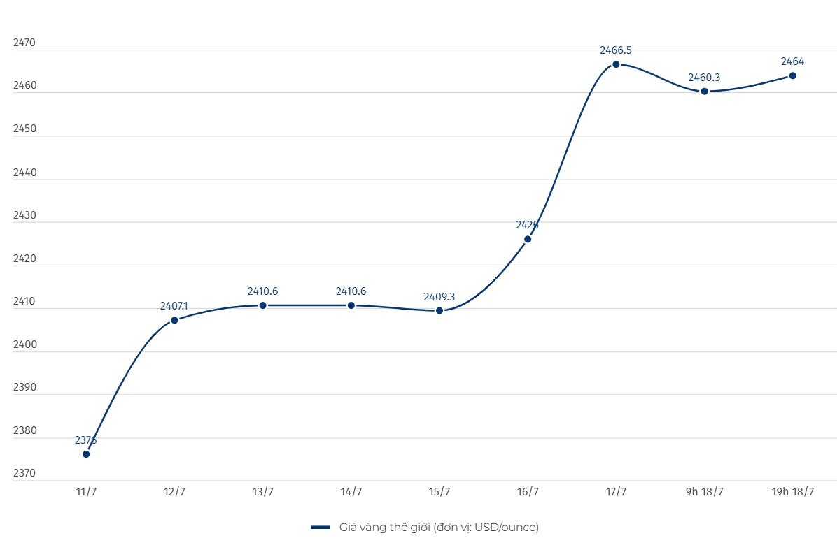 Diễn biến giá vàng thế giới. Đơn vị tính: USD/ounce. Biểu đồ: Linh Trang  