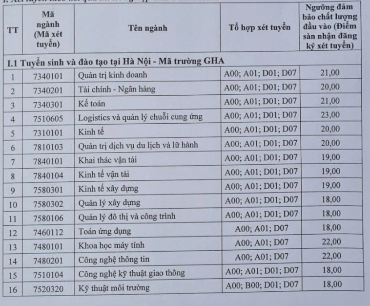 Điểm sàn Trường ĐH Giao thông vận tải, Trường ĐH Công đoàn- Ảnh 2.