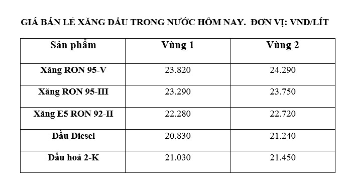 Giá xăng dầu trong nước ngày 18.7 theo bảng giá công bố của Petrolimex.