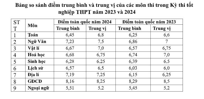 Hai thí sinh ở Đồng Tháp và Nam Định đạt điểm 10 môn Văn- Ảnh 2.