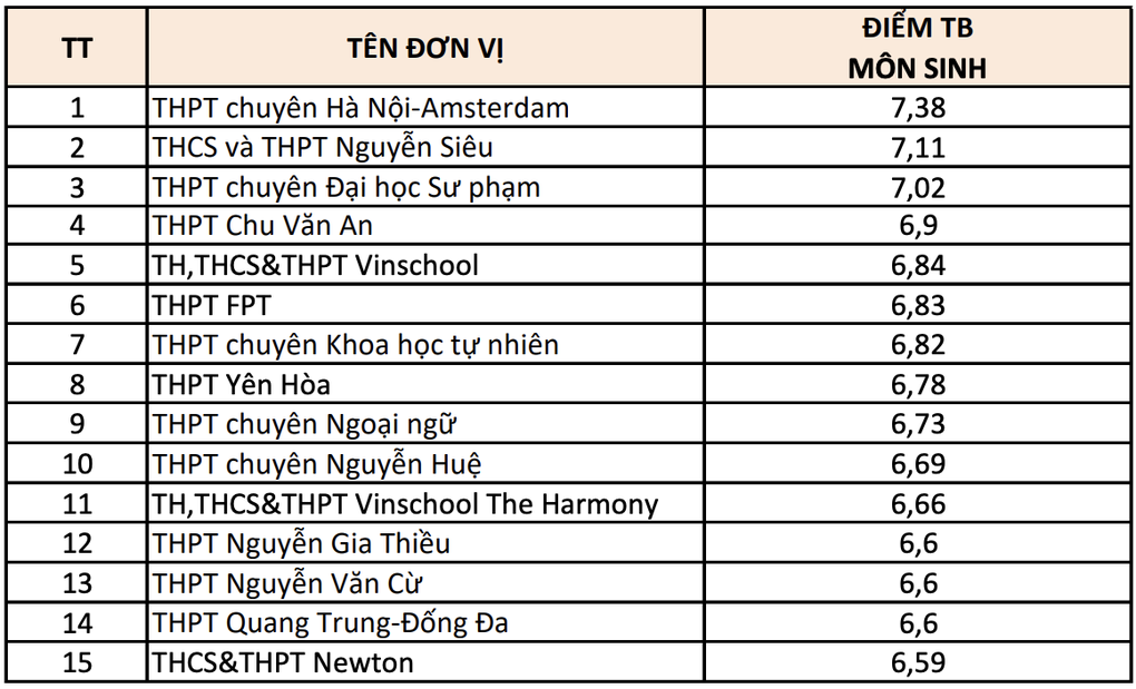 Top 15 trường THPT điểm thi tốt nghiệp cao nhất Hà Nội theo từng môn - 6