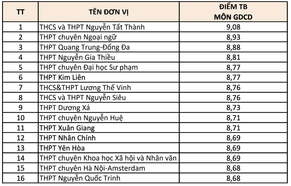 Top 15 trường THPT điểm thi tốt nghiệp cao nhất Hà Nội theo từng môn - 9