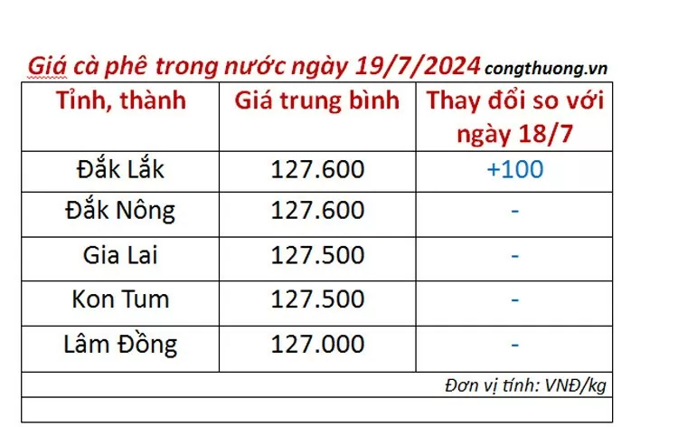 Giá cà phê hôm nay 19/7/2024: