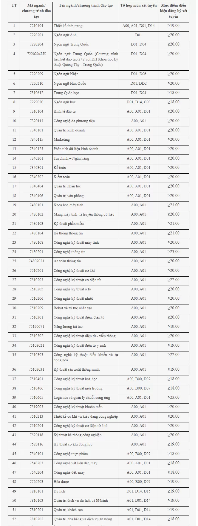 Thêm nhiều trường đại học công bố điểm sàn xét tuyển năm 2024