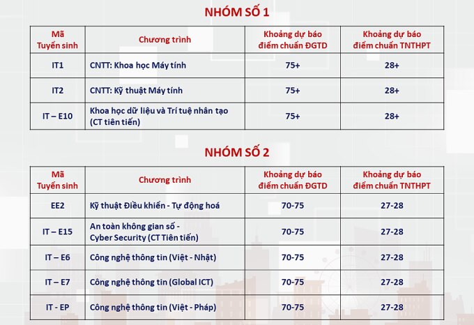 Điểm chuẩn dự kiến nhiều ngành của ĐH Bách khoa Hà Nội lên tới trên 28- Ảnh 2.