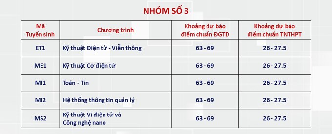 Điểm chuẩn dự kiến nhiều ngành của ĐH Bách khoa Hà Nội lên tới trên 28- Ảnh 3.