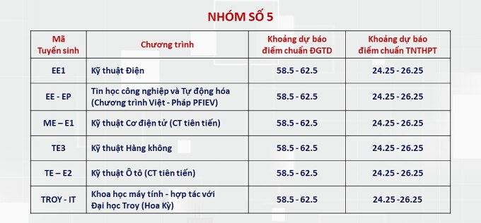 Điểm chuẩn dự kiến nhiều ngành của ĐH Bách khoa Hà Nội lên tới trên 28- Ảnh 5.