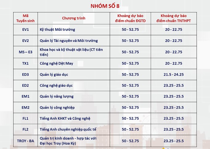 Điểm chuẩn dự kiến nhiều ngành của ĐH Bách khoa Hà Nội lên tới trên 28- Ảnh 8.